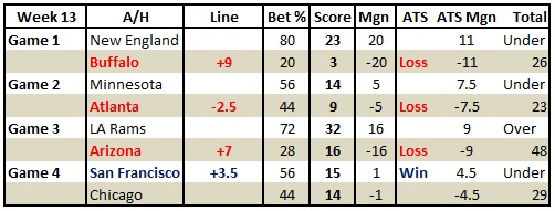 week 13 2017 results